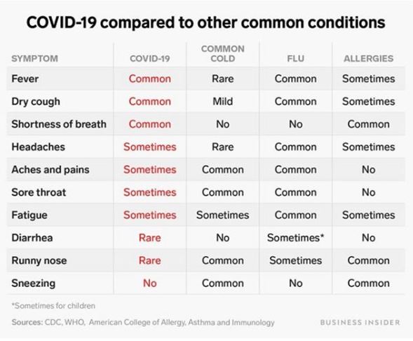 covid-19 compared to other symptoms